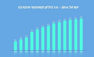 דו"ח: הישראלים לא יכולים להיפרד מווטסאפ ומבלים חצי מזמנם באינטרנט