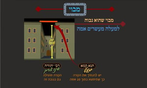 הדף היומי: מסכת עירובין, דף ב' • סיכום והמחשה