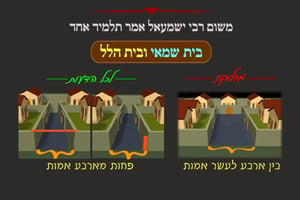 הדף היומי: מסכת עירובין, דף י"ג • סיכום והמחשה