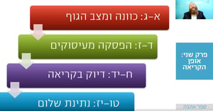 הרמב"ם היומי: כיצד יש לקרוא קריאת שמע