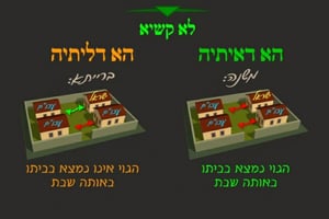 הדף היומי: מסכת עירובין, דף ס"ב • סיכום והמחשה