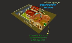 הדף היומי: מסכת עירובין, דף ע"ד • סיכום והמחשה