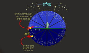 ראש השנה י"א • סיכום והמחשה של הדף היומי