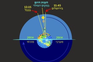 ראש השנה כ' • סיכום והמחשה של הדף היומי