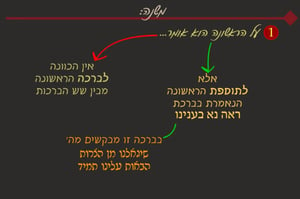 תענית ט"ו • סיכום והמחשה של הדף היומי