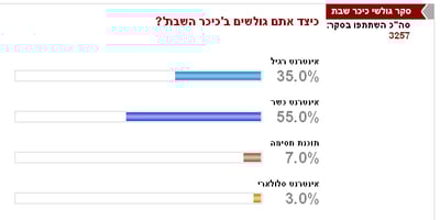 סקר: 38% מהחרדים לא רוצים אינטרנט כשר