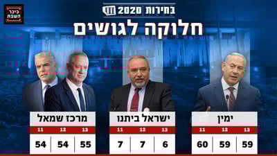 מצב הגושים