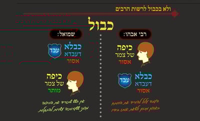הדף היומי: מסכת שבת, דף נ"ח • סיכום והמחשה