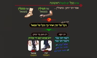 הדף היומי: מסכת שבת, דף ס"א • סיכום והמחשה