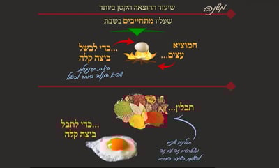 הדף היומי: מסכת שבת, דף צ' • סיכום והמחשה