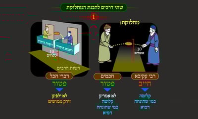 הדף היומי: מסכת שבת, דף צ"ז • סיכום והמחשה