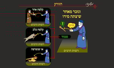 הדף היומי: מסכת שבת, דף ק"ב • סיכום והמחשה
