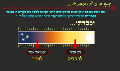הדף היומי: מסכת שבת, דף קי"ט • סיכום והמחשה