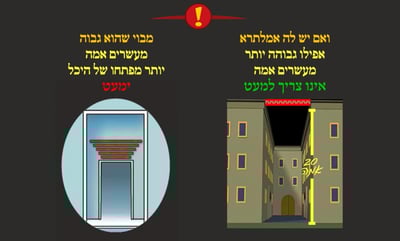 הדף היומי: מסכת עירובין, דף ג' • סיכום והמחשה