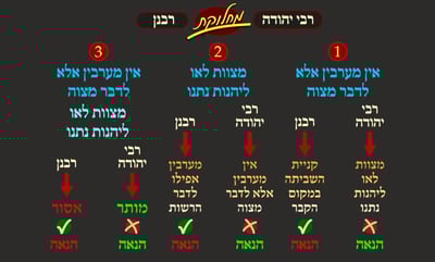 הדף היומי: מסכת עירובין, דף ל"א • סיכום והמחשה