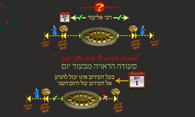 הדף היומי: מסכת עירובין, דף ל"ח • סיכום והמחשה