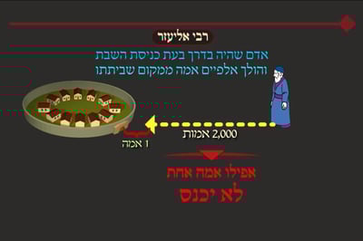 הדף היומי: מסכת עירובין, דף נ"ב • סיכום והמחשה