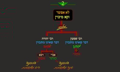 מסכת פסחים, דף כ"ו • סיכום והמחשה של הדף היומי