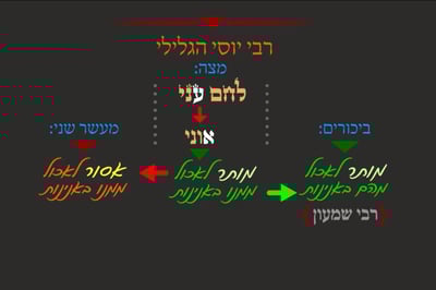 מסכת פסחים, דף ל"ו • סיכום והמחשה של הדף היומי