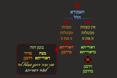 מסכת פסחים, דף קט"ו • סיכום והמחשה של הדף היומי