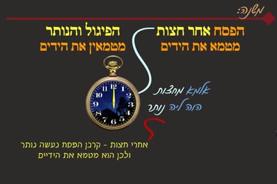 מסכת פסחים, דף ק"כ • סיכום והמחשה של הדף היומי