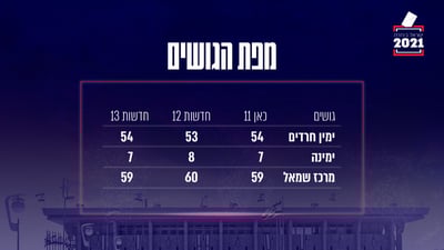 תוצאות המדגמים