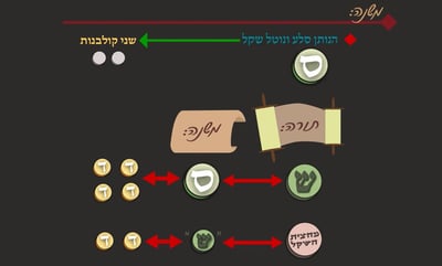 מסכת שקלים, דף ד' • סיכום והמחשה של הדף היומי