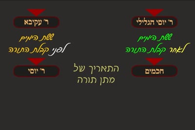 מסכת יומא, דף ד' • סיכום והמחשה של הדף היומי