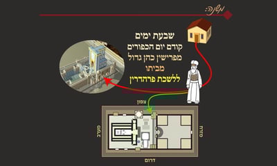 מסכת יומא, דף ח' • סיכום והמחשה של הדף היומי