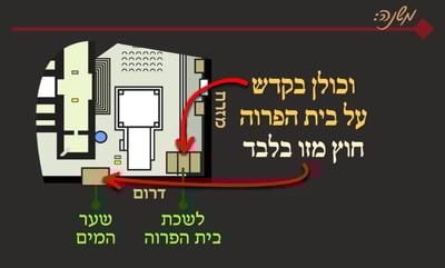 מסכת יומא, דף ל' • סיכום והמחשה של הדף היומי