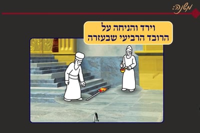 מסכת יומא, דף מ"ג • סיכום והמחשה של הדף היומי