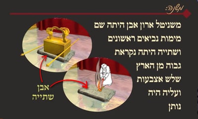 מסכת יומא, דף נ"ג • סיכום והמחשה של הדף היומי