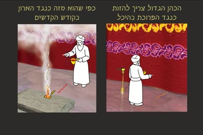 מסכת יומא, דף נ"ו • סיכום והמחשה של הדף היומי