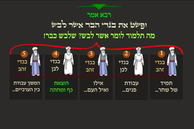 מסכת יומא, דף ע"א • סיכום והמחשה של הדף היומי