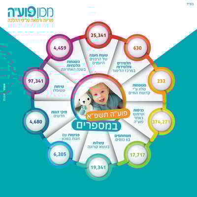 המספרים של מכון פוע"ה נחשפים