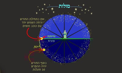 ראש השנה י"א • סיכום והמחשה של הדף היומי