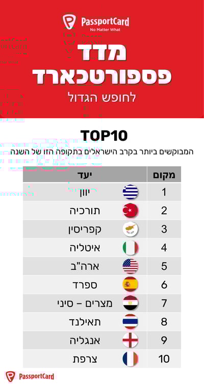 מדד PassportCard לחופש הגדול