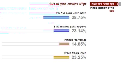 תוצאות סקר "כיכר השבת": זק"א בהאיטי - נחוץ ביותר
