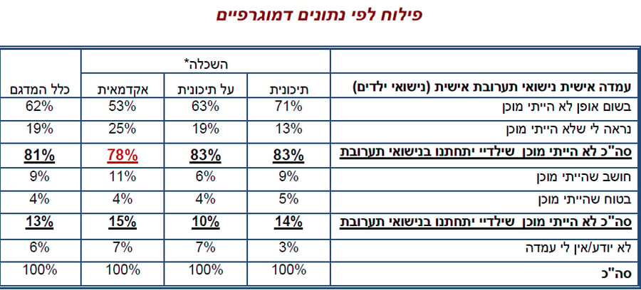 מחקר חדש: 20 אחוז מהיהודים מוכנים שבתם תתחתן עם ערבי
