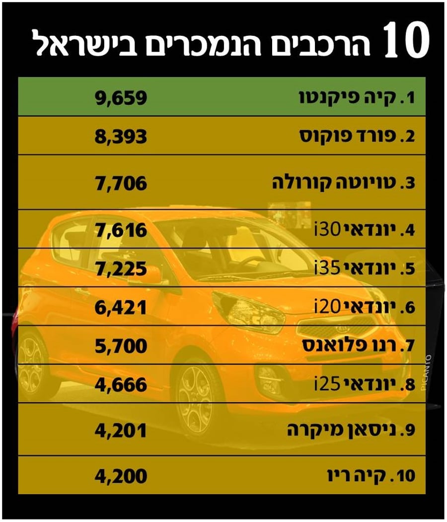 10 הרכבים הכי נמכרים בישראל