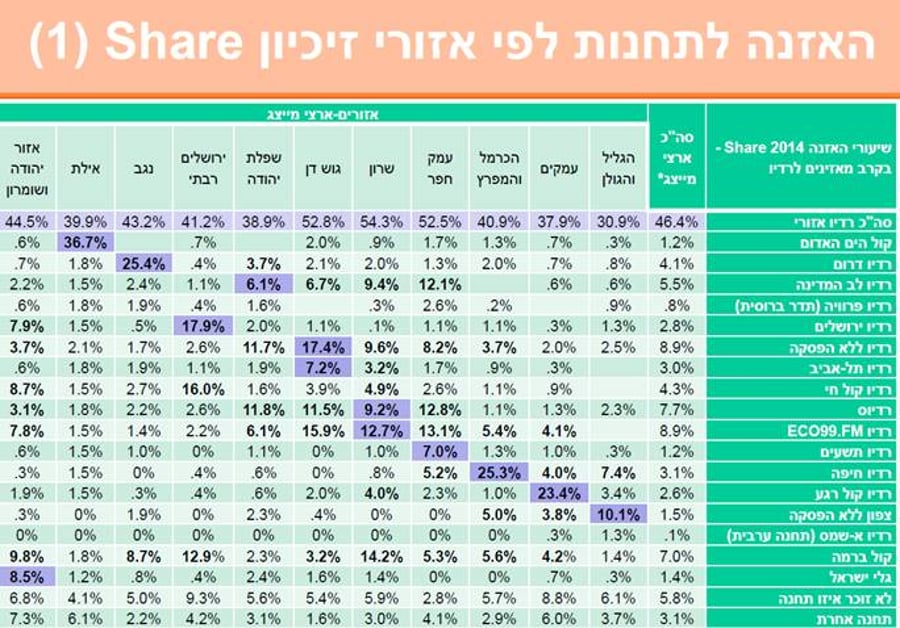 הרשות השנייה: "קול ברמה" - תחנת הרדיו החרדית המואזנת ביותר בישראל