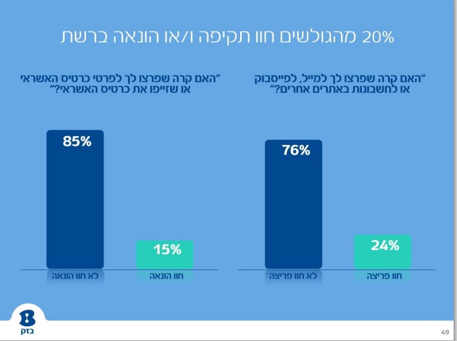 דו"ח: הישראלים לא יכולים להיפרד מווטסאפ ומבלים חצי מזמנם באינטרנט