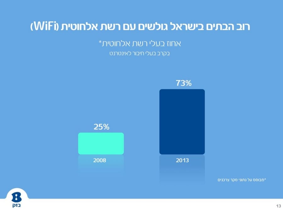 דו"ח: הישראלים לא יכולים להיפרד מווטסאפ ומבלים חצי מזמנם באינטרנט