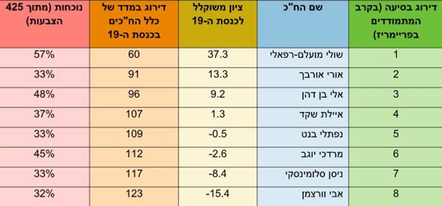 הנתונים: מי הח"כ הכי לא חברתי במפלגת הבית היהודי?