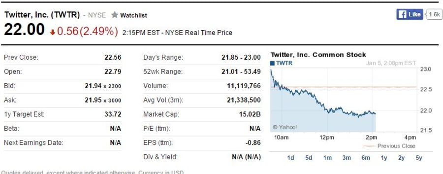 הנה זה מגיע: טוויטר הופכת לפייסבוק ומניית החברה צונחת