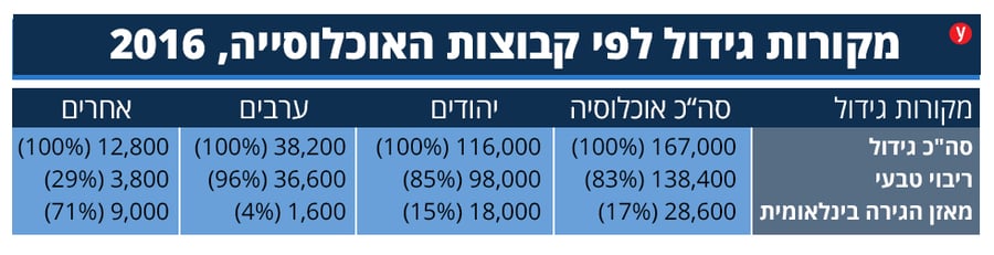 בשנת 2065: החרדים יהיו שליש מהאוכלוסייה בישראל