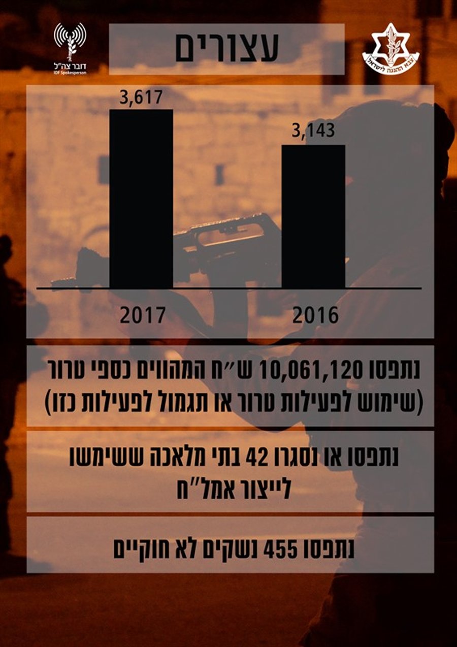 צה"ל מסכם את 2017: 35 רקטות; 99 פיגועים; 20 נרצחים