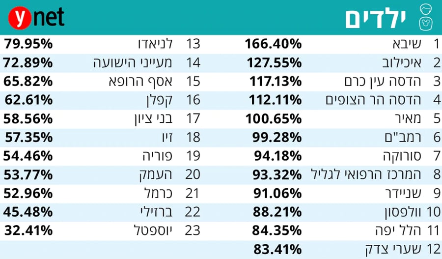 נתונים מדאיגים: בתי החולים בישראל צפופים באופן חריג