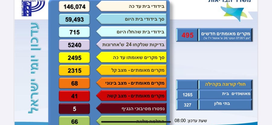 2495 חולי קורונה בישראל; עליה של 495 נשאים ביום אחד