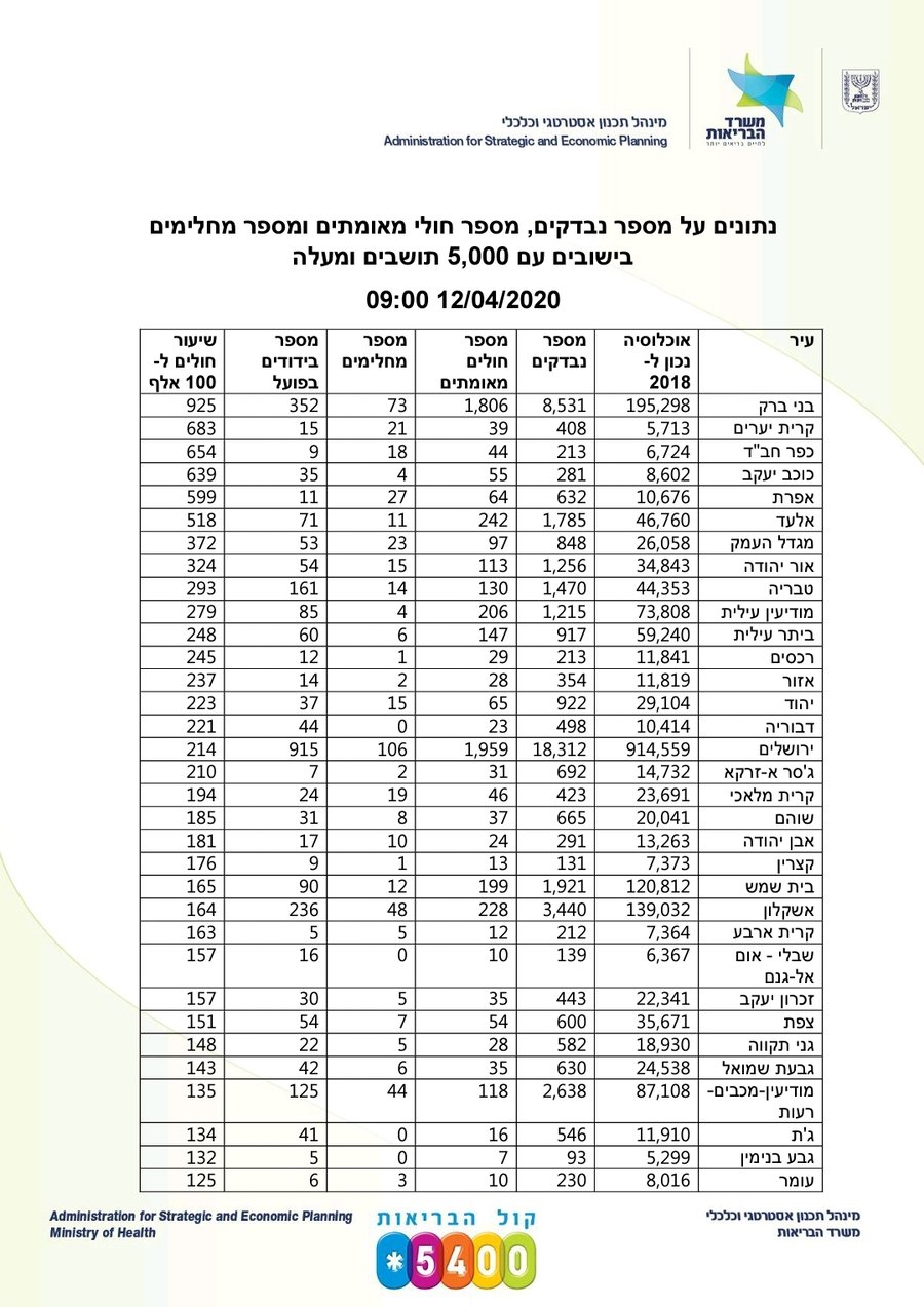 10,878 חולים בישראל; 103 נפטרו, 123 מונשמים